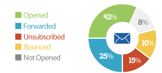 Mail Deliverability